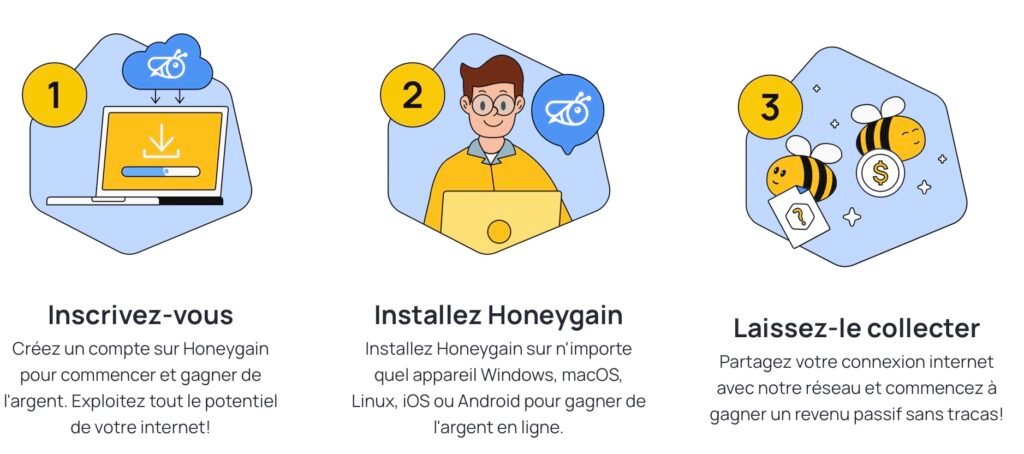 Fonctionnement Honeygain Principe de fonctionnement Honeygain